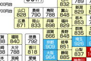 【悲報】日本一賃金の安い県、確定してしまうｗｗｗｗｗｗｗｗｗｗｗｗｗｗｗｗ
