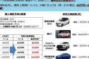 【悲報】日本政府「ガソリン価格が高騰しているので、電気自動車の補助金85万円に増やします」