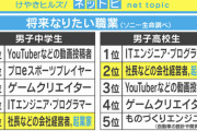 【悲報】最新の中高生の目指す職業ｗｗｗｗｗｗｗｗｗｗｗｗｗ
