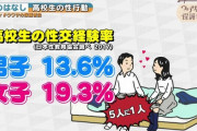 【資料あり】高校生の性交率、男子13.6%・女子19.3%だった