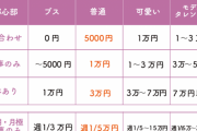 【朗報】パパ活女子の相場が公開される　意外と安くて草ｗｗｗ