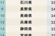 都道府県魅力度ランキング2019年版が発表されるｗｗｗｗｗｗｗｗｗｗｗｗ