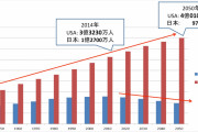 【悲報】2050年の日本「人口が1億人を割りました」2050年のアメリカ「人口が4億人を超えました」