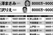有名女優のCMギャラ一覧表　1億円の大台は80代と50代の2人　10本超出演の永野芽郁は5000～6000万円