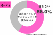 【悲報】ウォシュレット使わない人、58.0%！ｗｗｗｗｗｗｗｗｗｗｗｗｗｗｗｗｗｗｗｗｗｗｗｗ