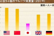 【緊急】日本人さん、フルーツを食べなさすぎでガチで終わるwvwv