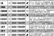 【朗報】広瀬すずちゃん(22)の去年の年収、CM出演だけで驚異の7億超えww