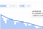 【雑魚】新型コ口ナさん、世界で感染者が44%も減少www