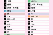 【悲報】FANZAが女性さんの性癖ランキングを公開ｗｗｗｗｗｗｗｗｗ