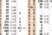 【4/7】国内感染者は5000人超えの5152人　新たに357人確認　厚生省職員らも感染