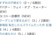 【悲報】アバターさん、世界中で大ヒットにも関わらず日本では爆死してしまう