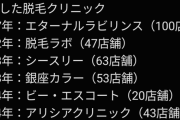 【悲報】脱毛クリニック、倒産祭りｗｗｗｗｗｗｗｗｗｗｗｗｗｗｗ