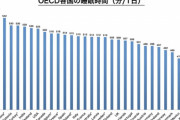 【悲報】日本、世界より睡眠時間短かった