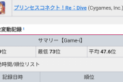 【朗報】プリンセスコネクトさん、大人気キャラの水着実装でセルラン1桁に