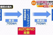 【悲報】なんJ民、「中抜き」の意味を間違って企業を批判していた