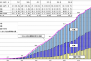 アベノミクス「まずは企業が儲ける。当然その下で働く人の賃金も上がる」←何がダメだったんや？？