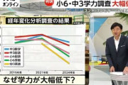 【悲報】z世代、身長にスポーツテストだけじゃなく学力も大幅低下…