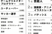 【画像】小学生がなりたい職業ランキング見ると頭悪すぎて笑えるんだが