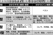 【朗報】研究者「血液型ごとに罹りやすい病気と罹りにくい病気があることがわかりました」
