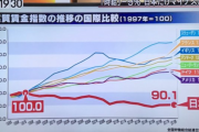 【悲報】 日本の給料、低すぎる