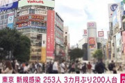 東京都の新規感染者253人　3カ月ぶりの200人台(2021年9月21日)