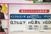 【悲報】オミクロン株の致死率がこちら