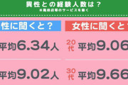 【悲報】異性との経験人数は？　20代男性「6.34人」20代女性「9.06人」