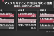 【悲報】Z世代が"マスクを外せない"悲しい理由、判明ｗｗｗｗ