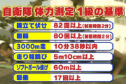 【画像】自衛隊体力測定の１級合格基準ｗｗｗｗｗｗｗｗｗ
