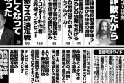 【画像】一流雑誌「安倍元首相が亡くなって日本はマシになったという現実」