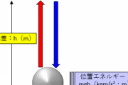 【悲報】なろう主人公「位置エネルギー。この世で１番のエネルギーだよ。」