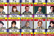 【画像】日本最強の声優ランキング、発表されるｗｗｗｗｗｗｗ