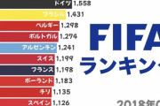 【W杯】日本のFIFAランキング爆上がりするの？？？