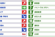 女の好きなエロジャンルが発表される　1位「中出し」2位「レイプ」3位「クンニ」