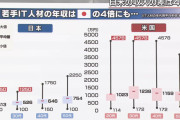 【悲報】日本とアメリカの給与体系の違いｗｗｗｗｗｗｗｗｗ