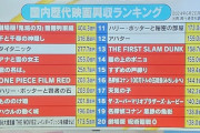 【悲報】外国人「日本人って映画館でアニメ見過ぎじゃね？邦画も見ろよ(笑」
