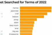【朗報】2022年にPornHubで最も検索された用語は「Hentai」と「Japanese」だったｗｗｗ