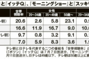 【悲報】ポツンと一軒家、50代以上の人たちしか見ていなかったwwww