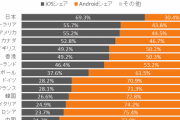 【悲報】iPhone、女の所持率90%超え　「Androidはキモい」