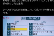 【悲報】NHKがまた偏向報道、春節の旅行先を意図的に捻じ曲げる