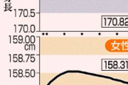 【悲報】日本の20代、なぜか急速に低身長化　170cm以下が普通に