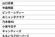 【画像】500人が選んだ「日本を代表するアイドル」ランキング　3位 モーニング娘。、2位 AKB48、1位は？