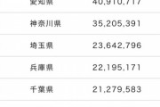 【悲報】茨城、京都より都会だったwwwww