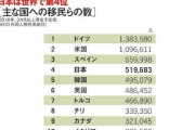【悲報】日本、逝く　世界4位の移民大国になっていた....