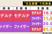 政府「ファイザーとモデルナを混ぜたらマジ確変起きたわ」