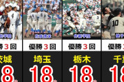 【朗報】高校野球さん高校スポーツ界じゃまともだった