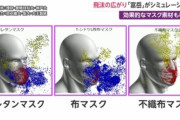 【悲報】布マスク、ほとんど意味が無かったwwwwww