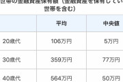 【緊急】20代の貯金額が凄過ぎると話題に@@@@wwew