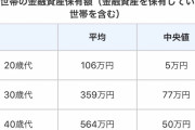 【悲報】20代の貯金額、5万円