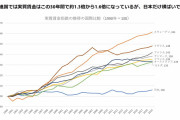 【超画像】日本の賃金、逝くｗｗｗｗｗｗｗｗｗ